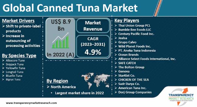 Canned Tuna Market 